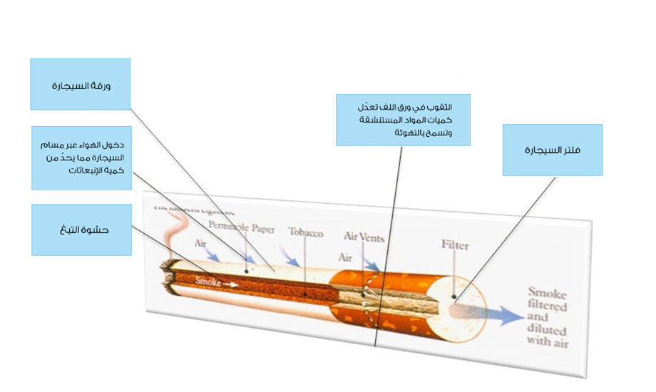 تصميم السيجارة