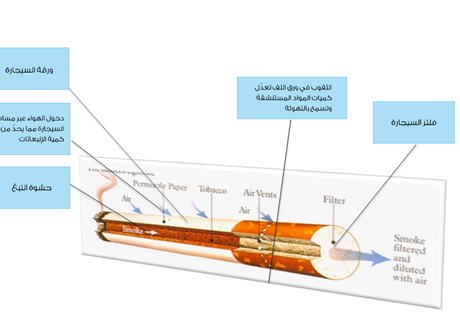 تصميم السيجارة